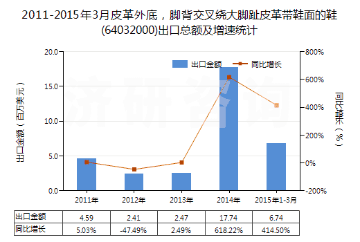 2011-2015年3月皮革外底，腳背交叉繞大腳趾皮革帶鞋面的鞋(64032000)出口總額及增速統(tǒng)計(jì)